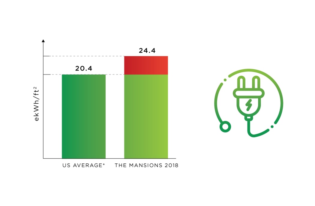 Energy Use tracking at The Mansions in Calgary, Alberta