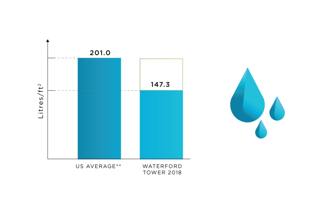 Water Use tracking at The Waterford Tower in Mississauga, Ontario