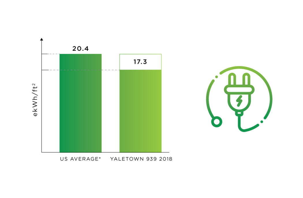 Energy Use tracking at Yaletown 939 in Vancouver, British Columbia