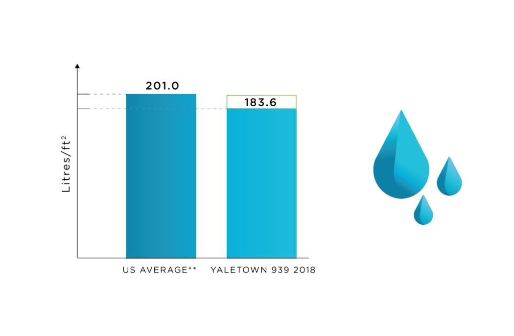 Water Use tracking at Yaletown 939 in Vancouver, British Columbia