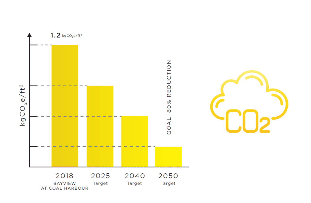 Green House Gas consumption tracking at Bayview at Coal Harbour in Vancouver, British Columbia