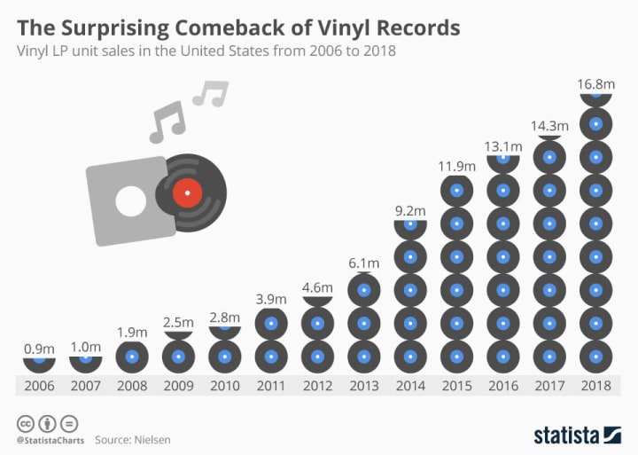 Resurgence of Vinyl Record Storage Devon Self Storage