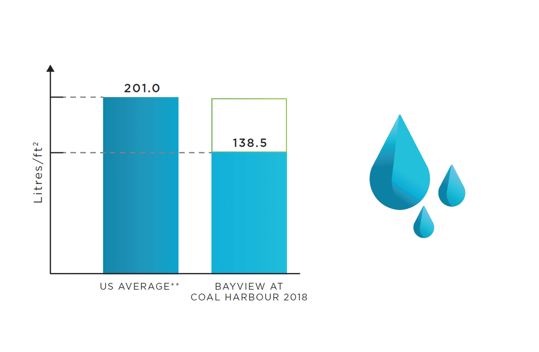 Water Use tracking at Bayview at Coal Harbour in Vancouver, British Columbia