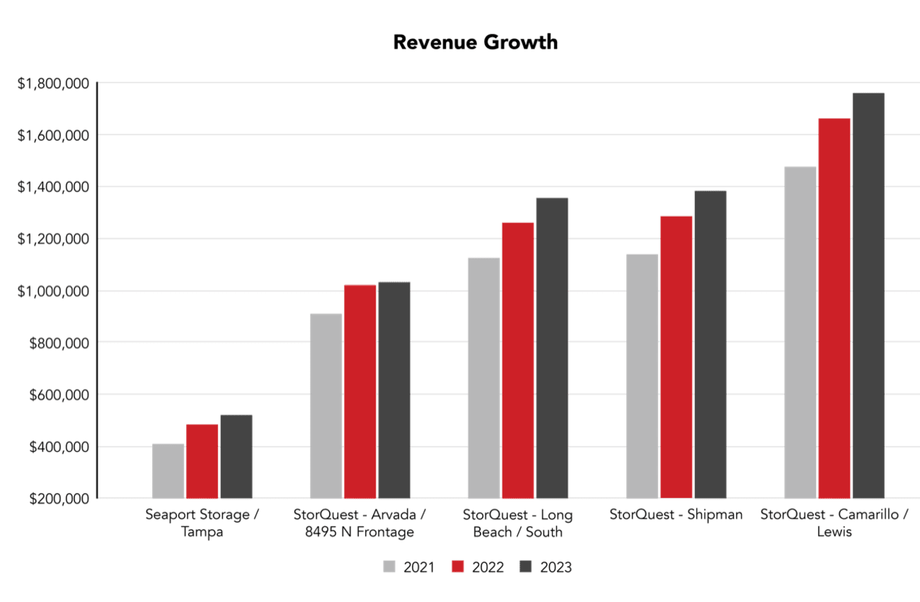 StorQuest Self Storage Revenue Growth