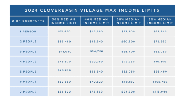 Income chart for renters at Cloverbasin Village in Longmont, Colorado