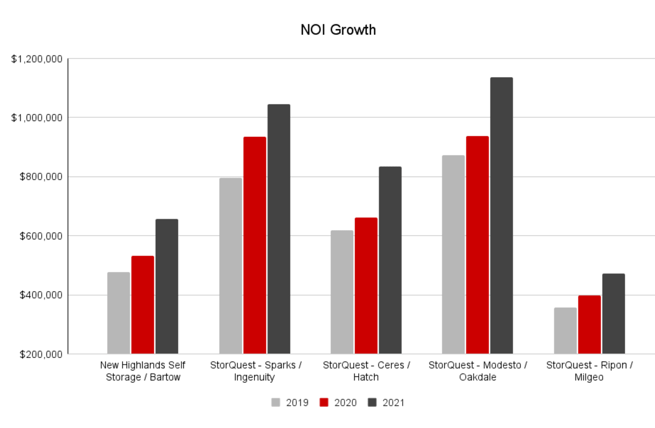 StorQuest Self Storage NOI Growth Chart