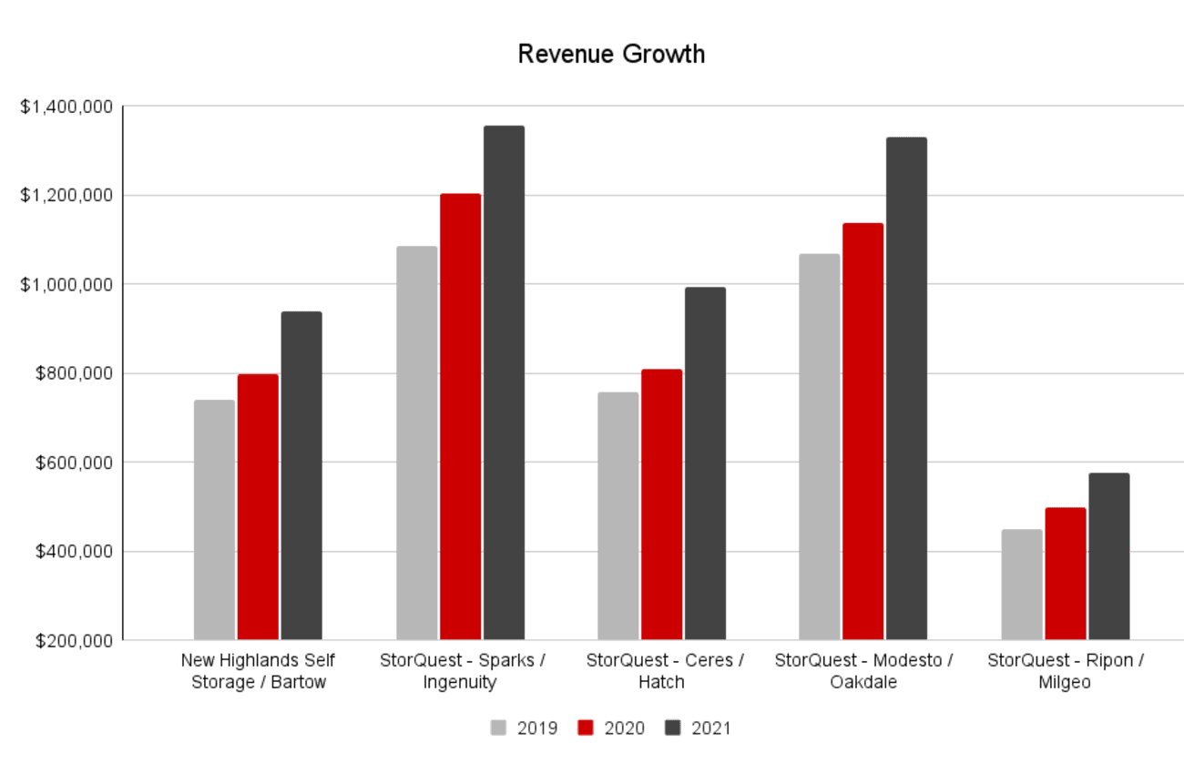 StorQuest Self Storage Revenue Growth