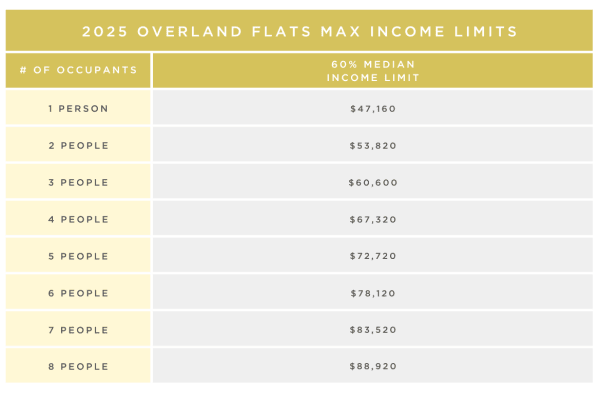 Income chart for renters at Overland Flats in Maricopa, Arizona