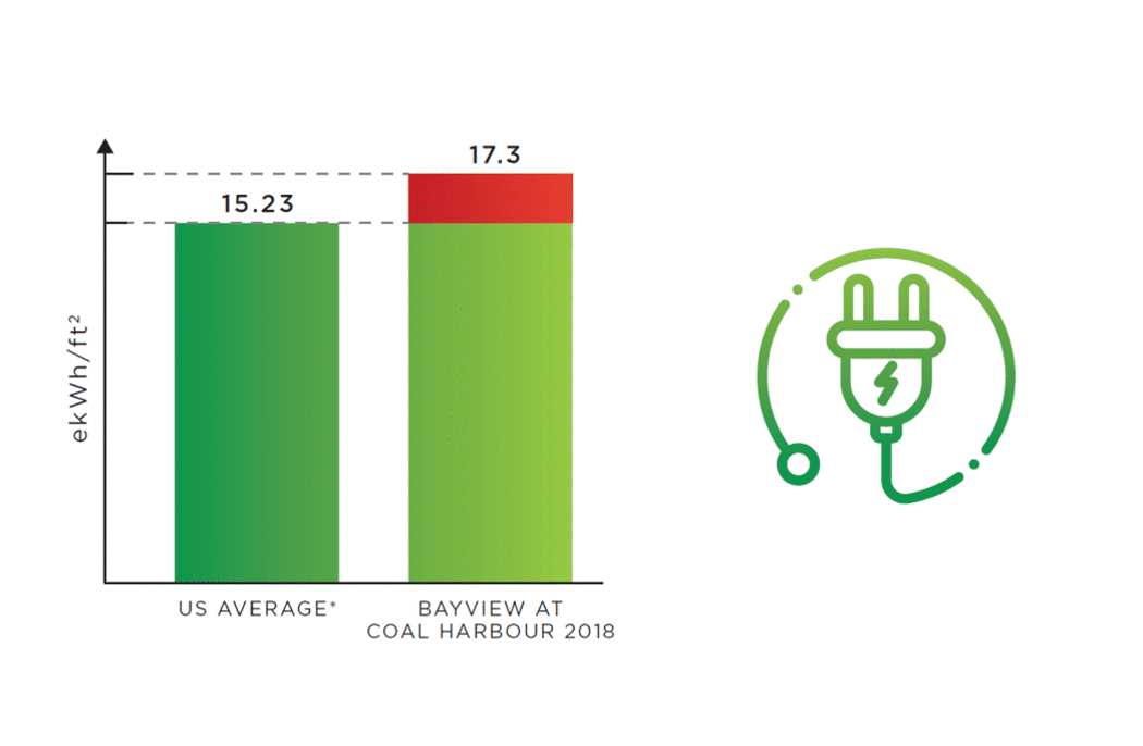 Energy Use tracking at Bayview at Coal Harbour in Vancouver, British Columbia
