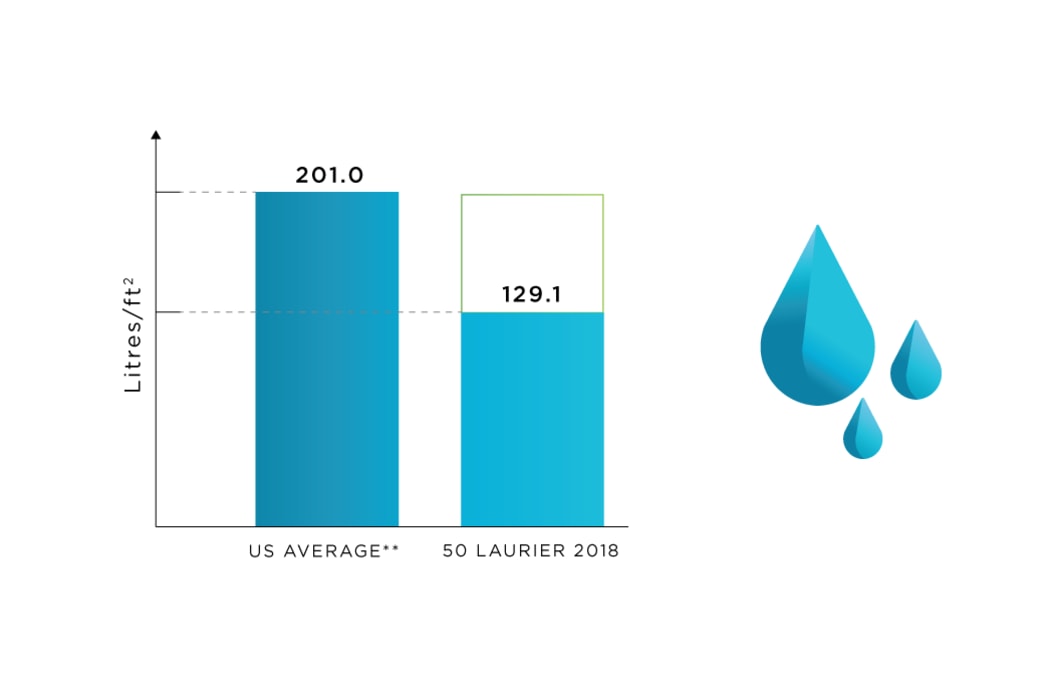 Water Use tracking at 50 Laurier in Ottawa, Ontario