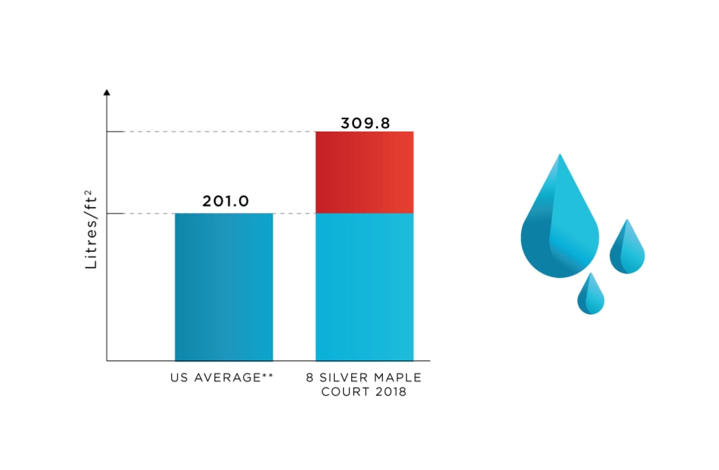 Water Use tracking at 8 Silver Maple Court in Brampton, Ontario