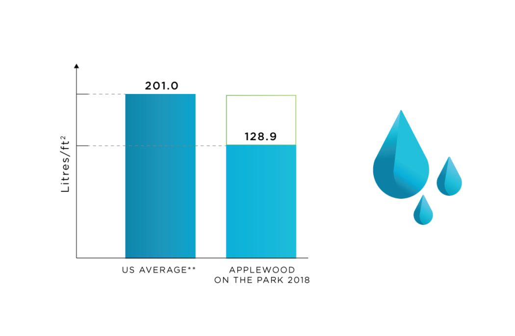 Water Use tracking at Applewood on the Park in Mississauga, Ontario