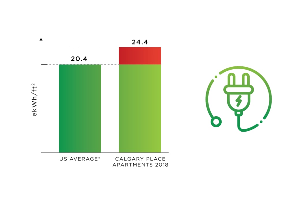 Energy Use tracking at Calgary Place Apartments in Calgary, Alberta