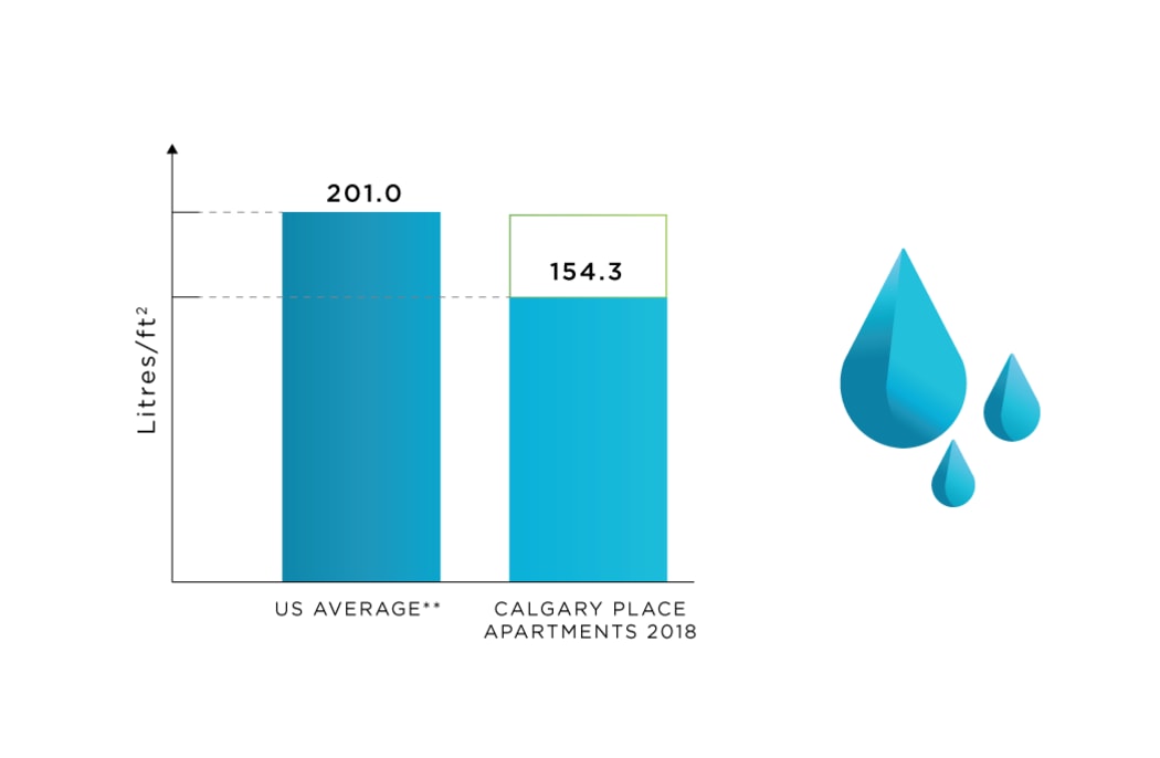 Water Use tracking at Calgary Place Apartments in Calgary, Alberta