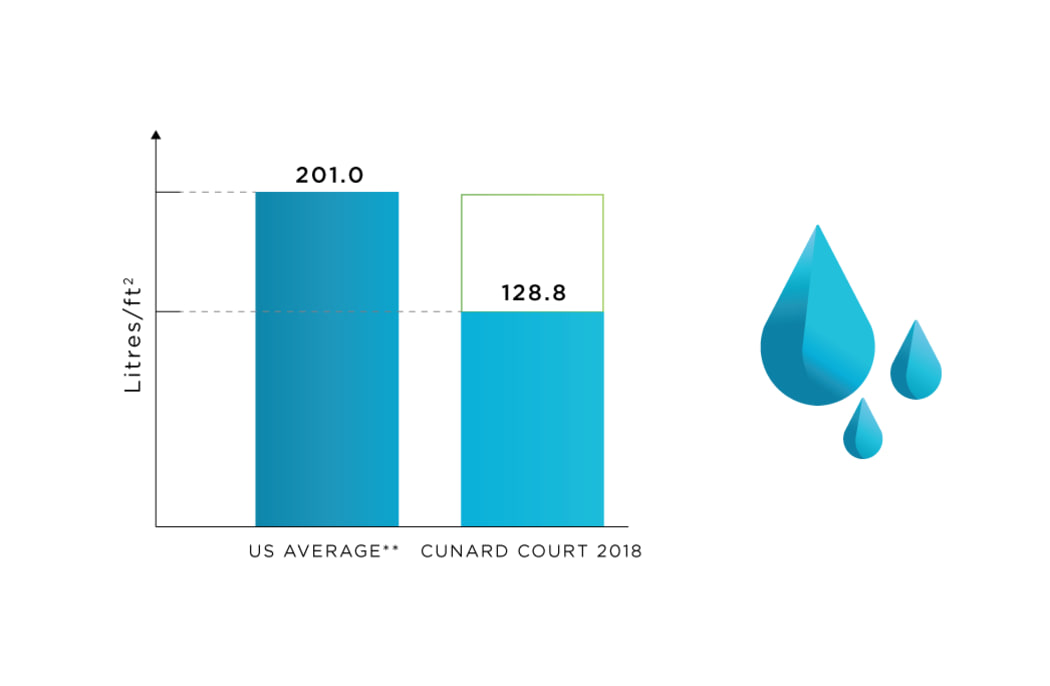Water Use tracking at Cunard Apartments in Halifax, Nova Scotia