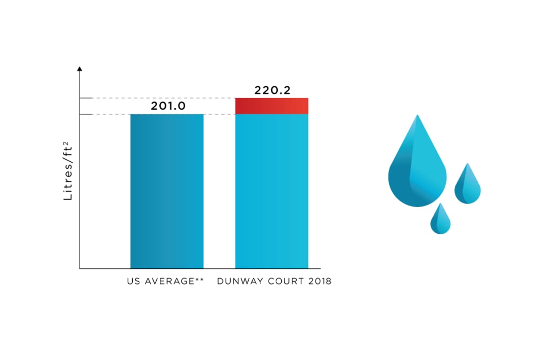 Water Use tracking at Dunway Court in Vancouver, British Columbia