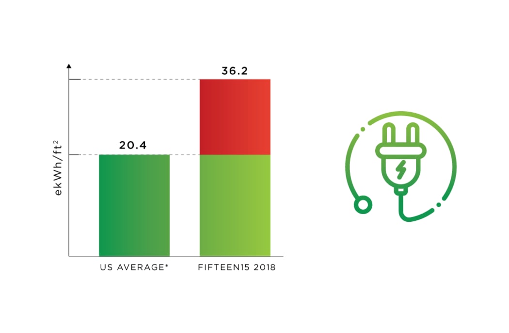 Energy Use tracking at Fifteen15 in Calgary, Alberta