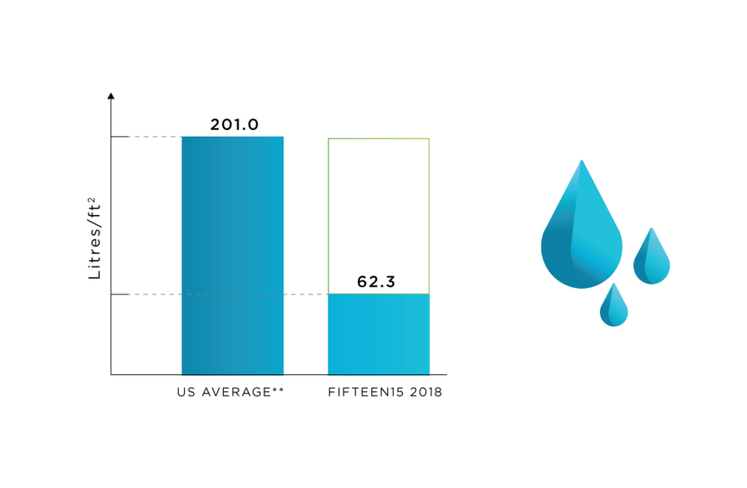 Water Use tracking at Fifteen15 in Calgary, Alberta