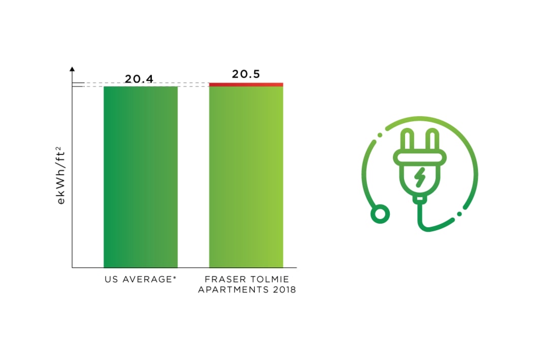 Energy Use tracking at Fraser Tolmie Apartments in Victoria, British Columbia