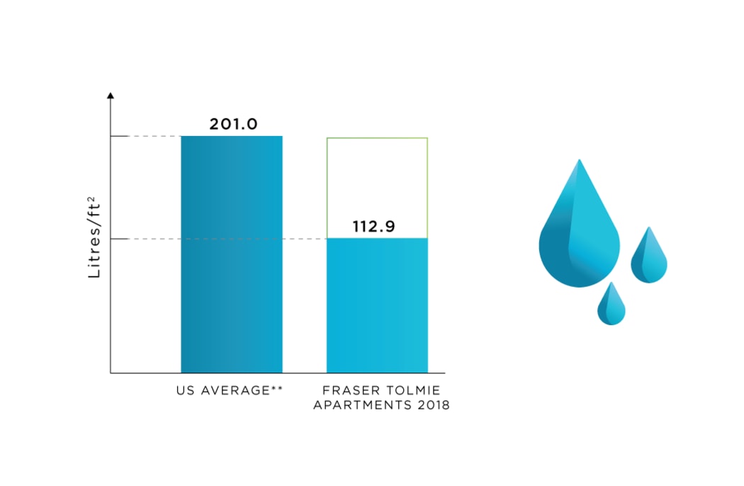 Water Use tracking at Fraser Tolmie Apartments in Victoria, British Columbia