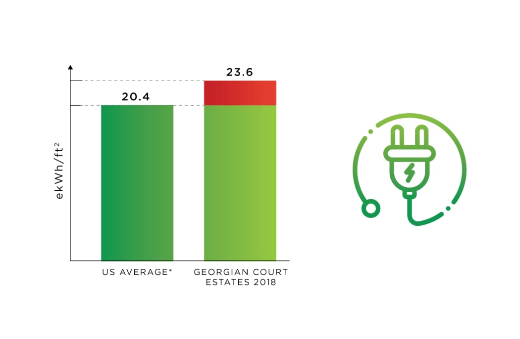 Energy Use tracking at Georgian Court Estates in Burlington, Ontario