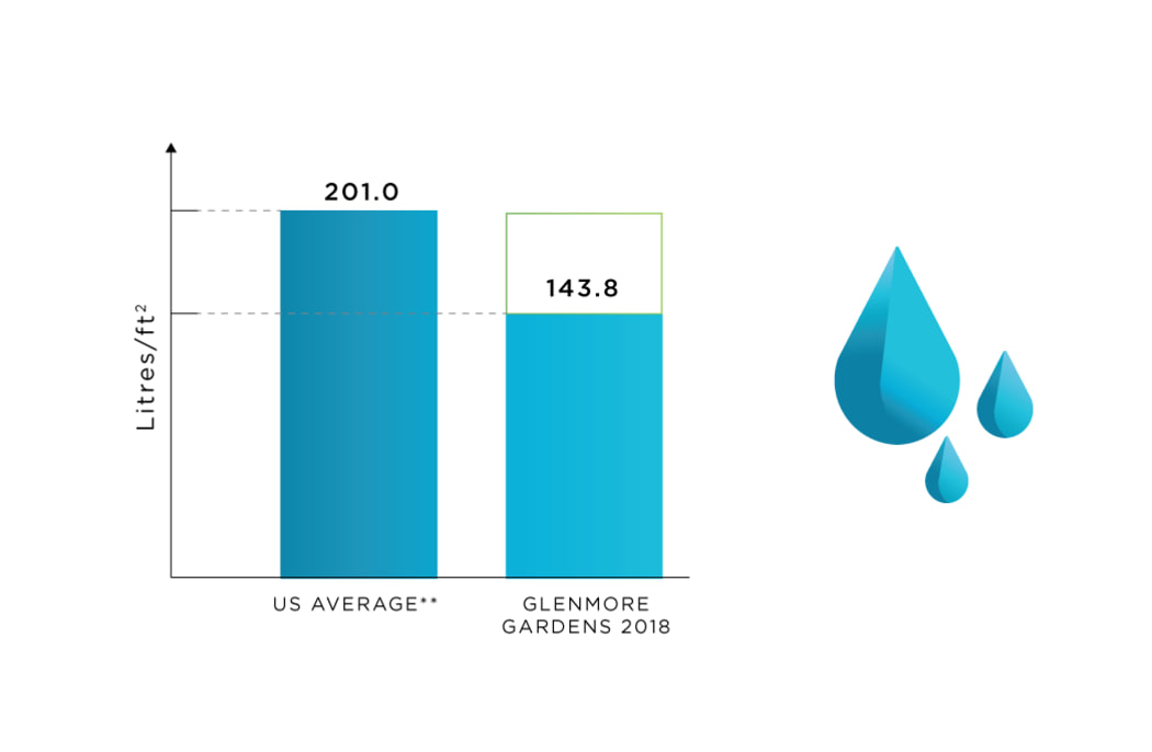 Water Use tracking at Glenmore Gardens in Calgary, Alberta