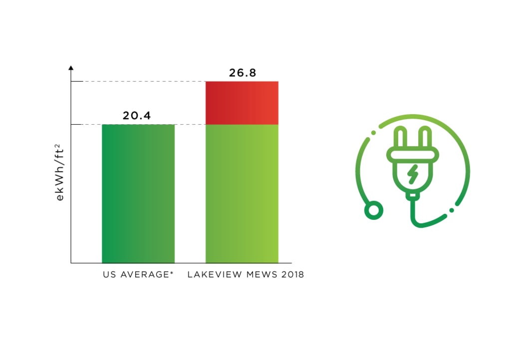 Energy Use tracking at Lakeview Mews in Calgary, Alberta