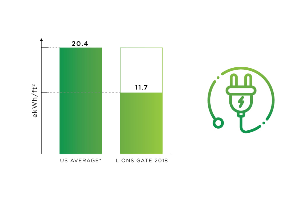 Energy Use tracking at Lion's Gate in Etobicoke, Ontario