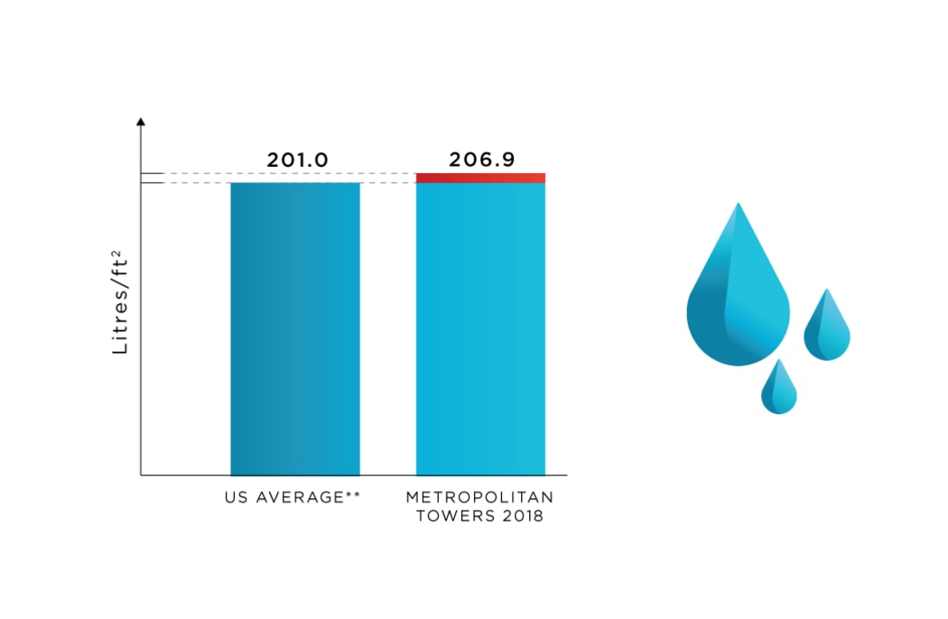 Water Use tracking at Metropolitan Towers in Vancouver, British Columbia