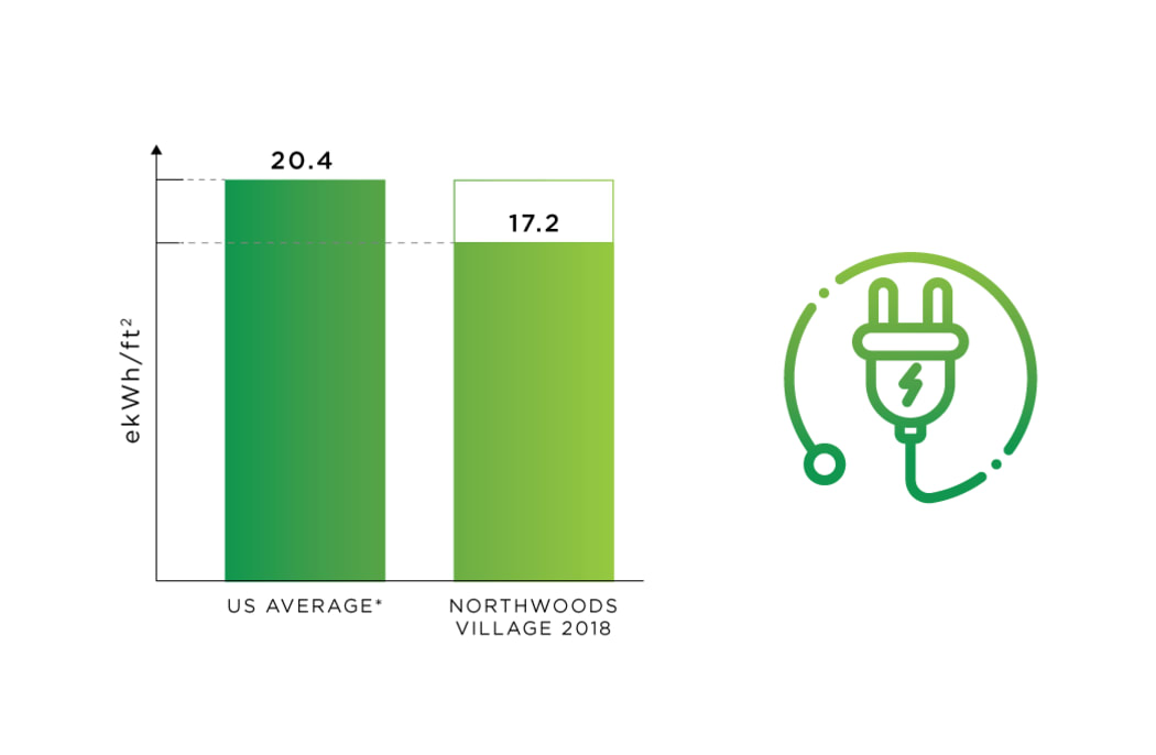 Energy Use tracking at Northwoods Village in North Vancouver, British Columbia