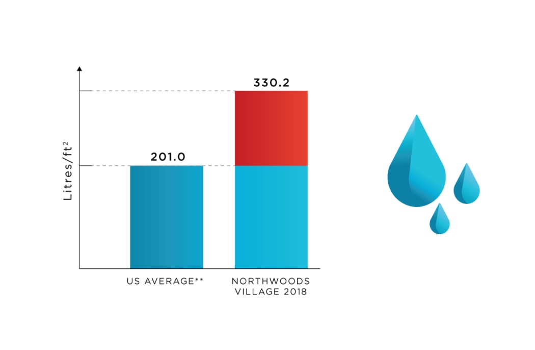 Water Use tracking at Northwoods Village in North Vancouver, British Columbia