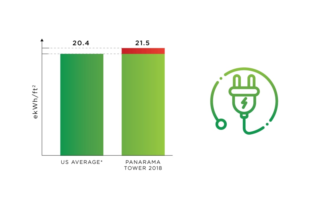 Energy Use tracking at Panarama Tower in Burnaby, British Columbia