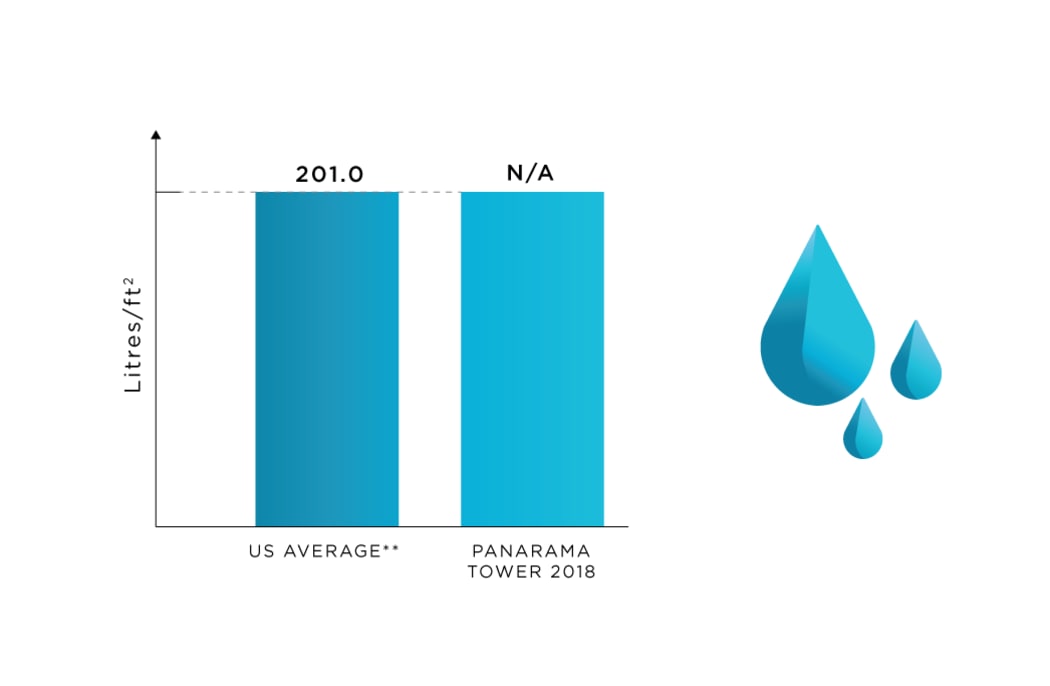 Water Use tracking at Panarama Tower in Burnaby, British Columbia