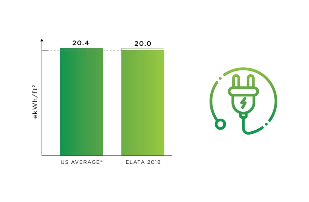 Energy Use tracking at Elata in Calgary, Alberta