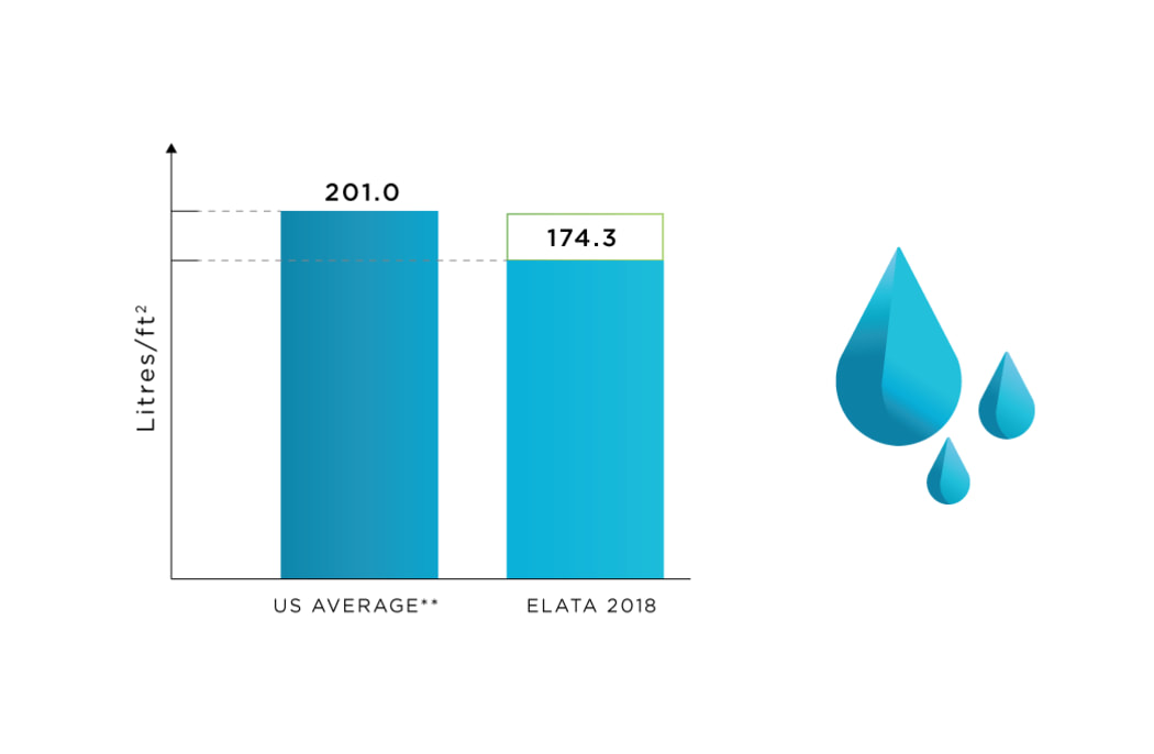 Water Use tracking at Elata in Calgary, Alberta