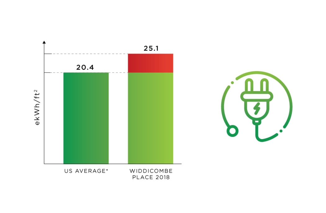 Energy Use tracking at Widdicombe Place in Etobicoke, Ontario