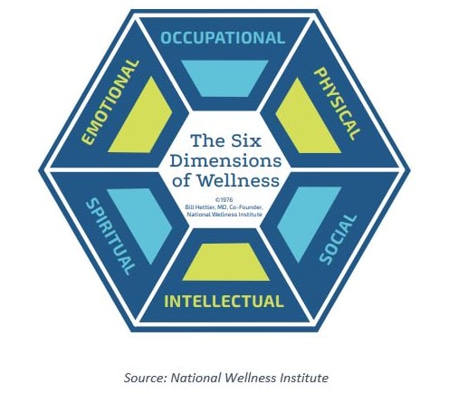 The six dimensions of wellness