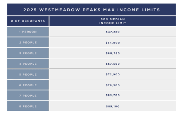 Income chart for renters at Westmeadow Peaks Apartments in Colorado Springs, Colorado