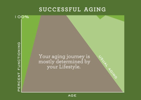 Successful aging graphic for First & Main of Commerce Township in Commerce Township, Michigan.
