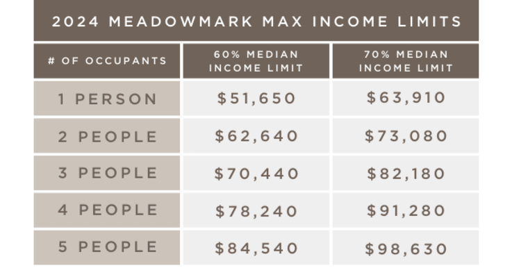 Income chart for renters at The Meadowmark in Castle Rock, Colorado
